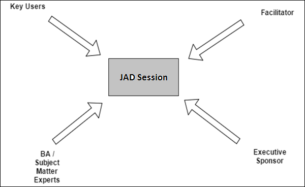 joint application method
