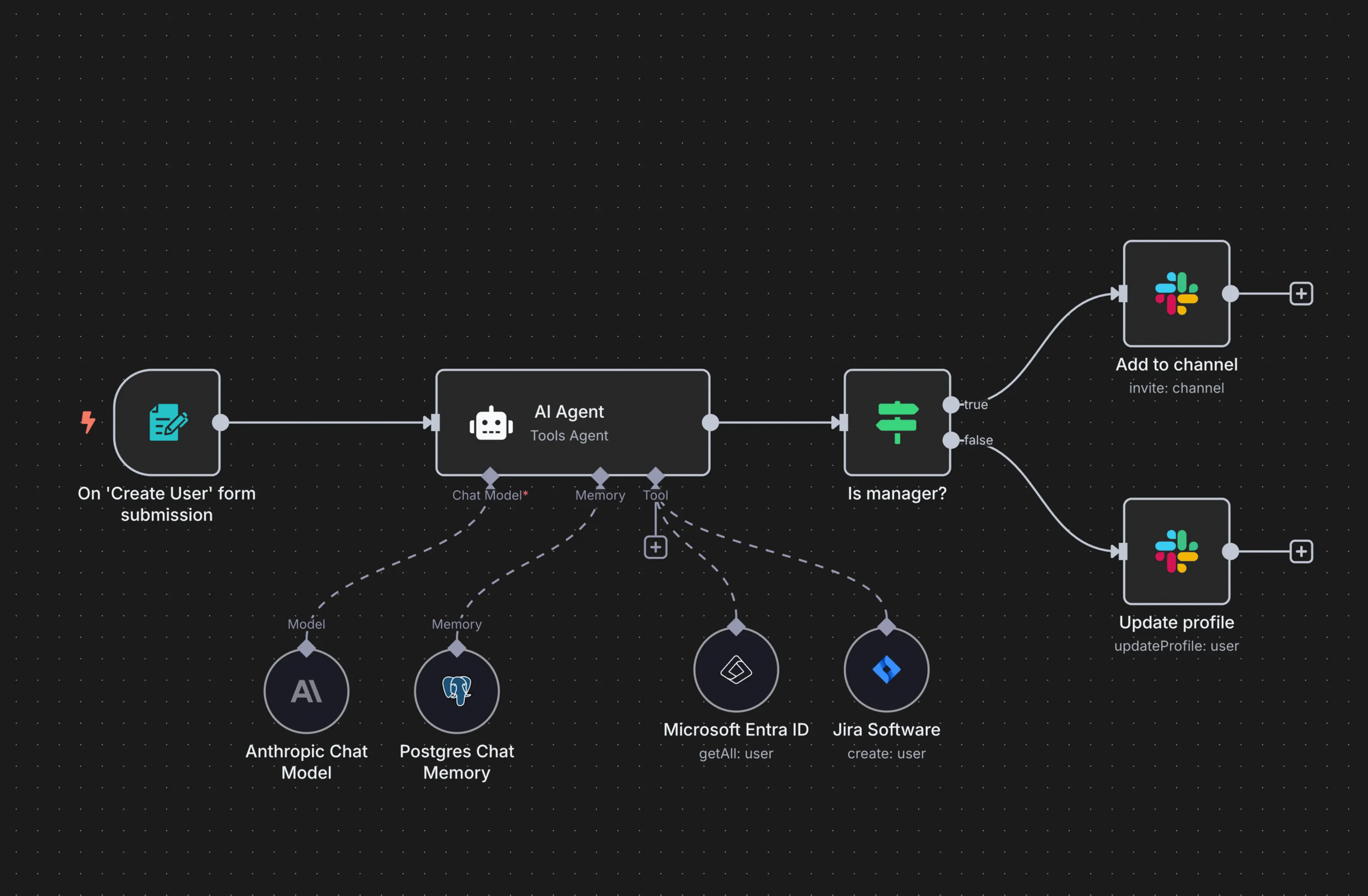 Automate socail media