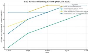 Keywords rankings 